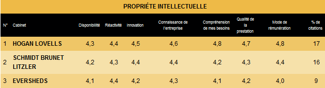 Schmidt Brunet Litzler récompensé par le Trophée d'Argent au Palmarès des Avocats pour son expertise en Propriété Intellectuelle.
